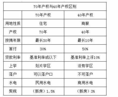 50年产权和70年产权的区别（40年50年产权和70年产权的区别）