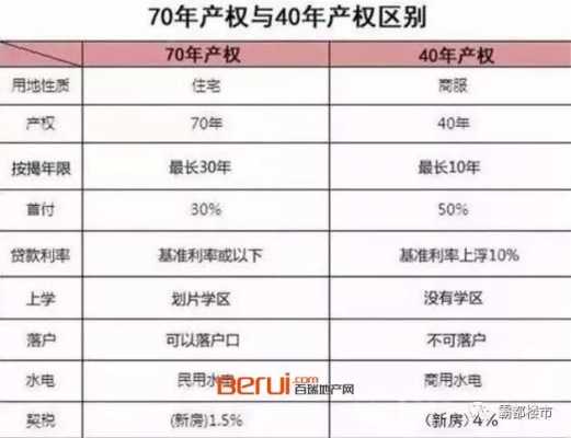 50年产权和70年产权的区别（40年50年产权和70年产权的区别）