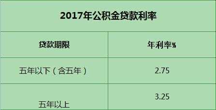 公积金账户利息（公积金账户利息什么时候到账）