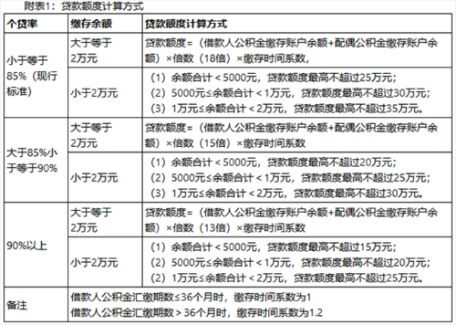 公积金贷款计算（公积金贷款计算方法）