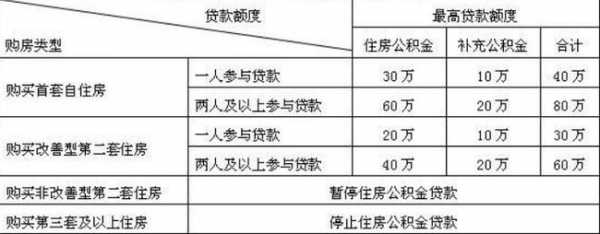 公积金贷款计算（公积金贷款计算方法）