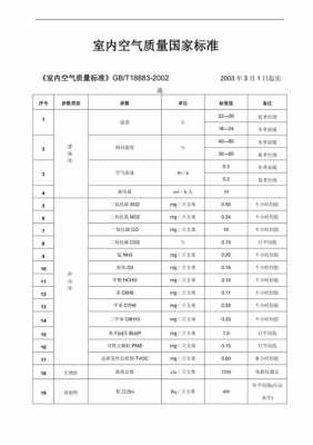 室内空气质量（室内空气质量标准GBT188832022）