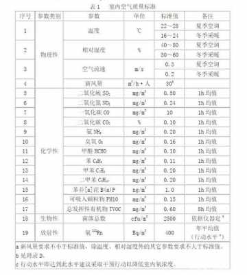 室内空气质量（室内空气质量标准GBT188832022）