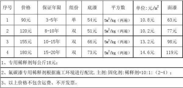 氟碳漆价格（氟碳漆价格多少一吨）