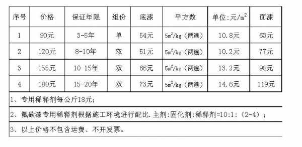 氟碳漆价格（氟碳漆价格多少一吨）