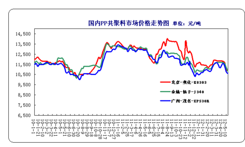 聚丙烯价格（ppt03 聚丙烯价格）