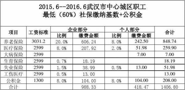 武汉市公积金（武汉市公积金缴纳比例基数）