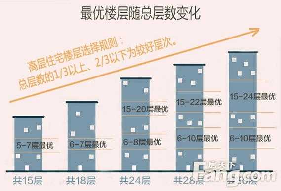 8楼（8楼层算不算好楼层）