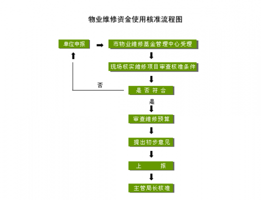 维修房屋漏水（维修房屋漏水用维修资金流程）