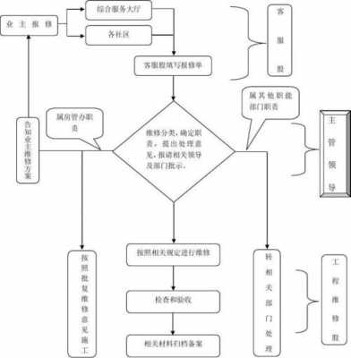 维修房屋漏水（维修房屋漏水用维修资金流程）