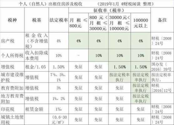 房屋租赁税（房屋租赁税2023征收标准）