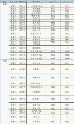 液化石油气价格（液化石油气价格和什么有关）