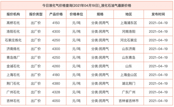 液化石油气价格（液化石油气价格和什么有关）