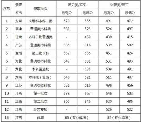 江西景德镇陶瓷（江西景德镇陶瓷大学录取分数线2023）