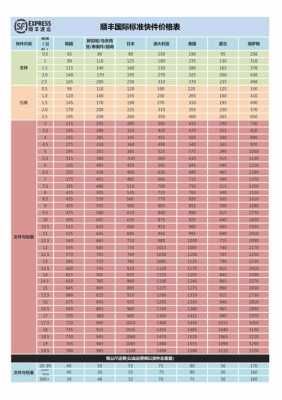 顺丰一公斤多少钱（顺丰一公斤多少钱快递费）