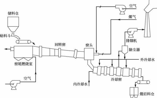 回转窑工艺流程图（回转窑工艺流程图纸）