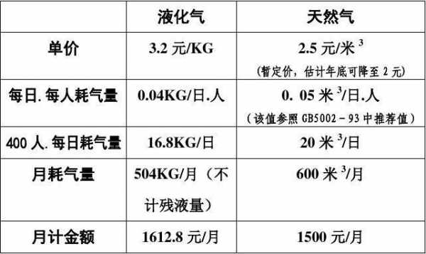 天然气液化（天然气液化气的区别）