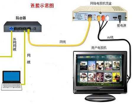 电视网线怎么连接（电视网线怎么连接路由器）