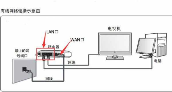 电视网线怎么连接（电视网线怎么连接路由器）