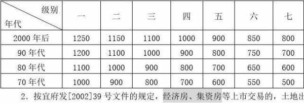 出让金（出让金收费标准一览表）