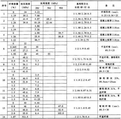 混凝土钢纤维（混凝土钢纤维掺量标准）