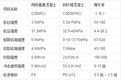 混凝土钢纤维（混凝土钢纤维掺量标准）