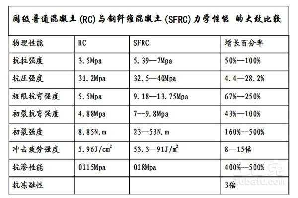 混凝土钢纤维（混凝土钢纤维掺量标准）