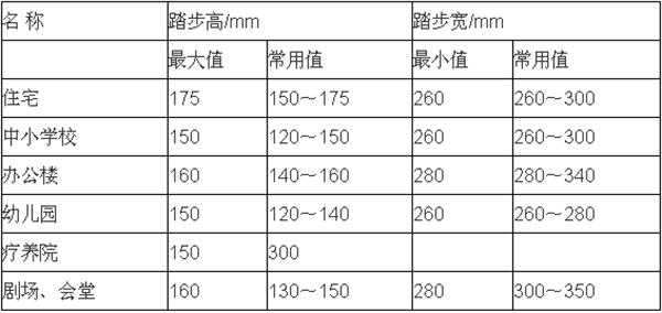 踏步尺寸（踏步尺寸多少合适）