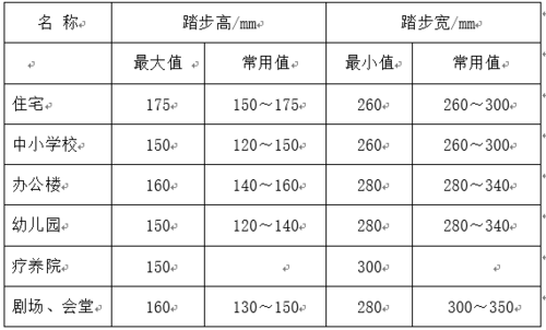 踏步尺寸（踏步尺寸多少合适）