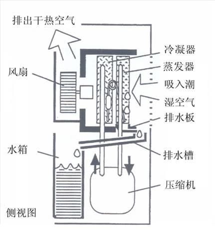 除湿器（除湿器的工作原理?）