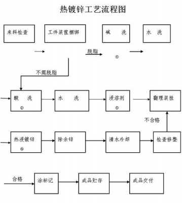 热镀锌工艺（热镀锌工艺流程及原理视频）