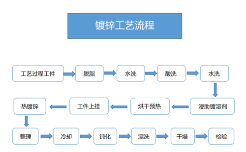 热镀锌工艺（热镀锌工艺流程及原理视频）