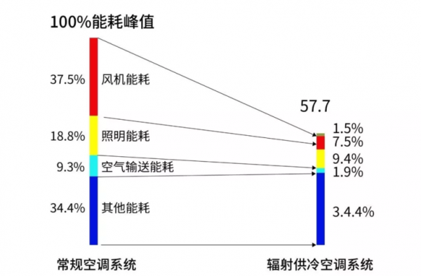 辐射空调（辐射空调技术现状及发展）