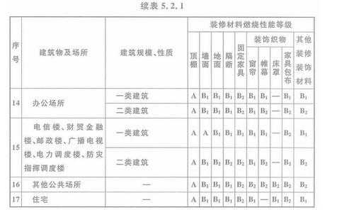 燃烧性能等级（燃烧性能等级划分a1,a2的等级）