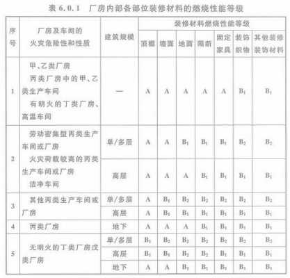 燃烧性能等级（燃烧性能等级划分a1,a2的等级）