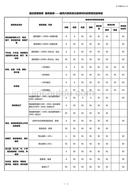 燃烧性能等级（燃烧性能等级划分a1,a2的等级）