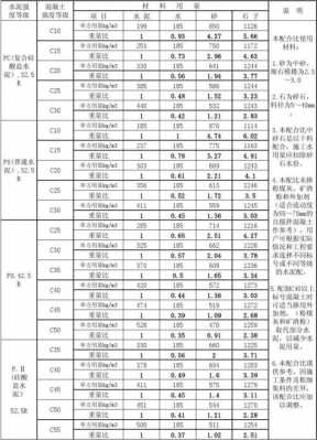 c30混凝土配合比表（C30混凝土配合比表）