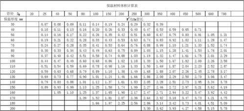 管道保温体积计算公式（管道保温算量表）