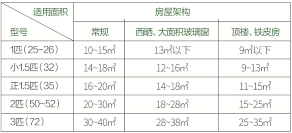 空调匹数对照表（房间面积和空调匹数对照表）