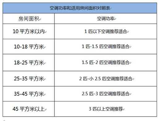 空调匹数对照表（房间面积和空调匹数对照表）