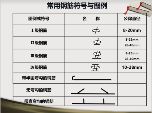 钢筋表（钢筋表示符号大全）