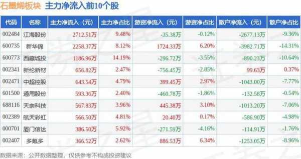 石墨（石墨烯板块跌555%）