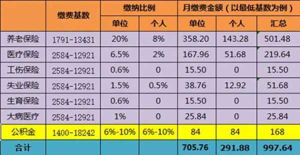 社保公积金是什么（社保公积金是什么费用）