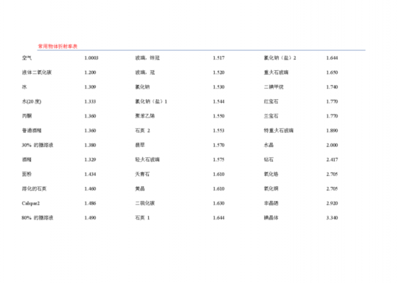 玻璃的折射率（光学平玻璃的折射率）