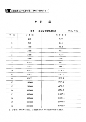 工程设计费（工程设计费用收取标准）