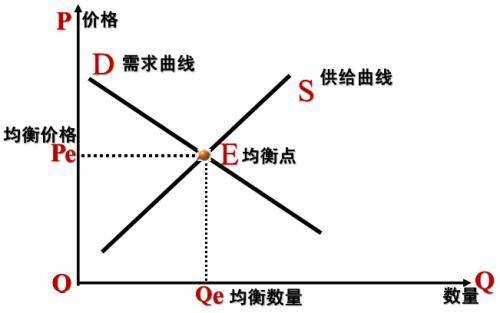 价格控制（为什么经济学家通常反对价格控制）