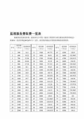 监理费取费标准（监理费取费标准一览表2023）