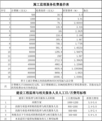 监理费取费标准（监理费取费标准一览表2023）