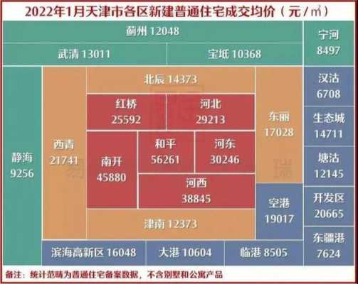 天津市区房价（天津市区房价多少钱一平米）