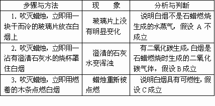 蜡烛成分（蜡烛成分是烃吗）